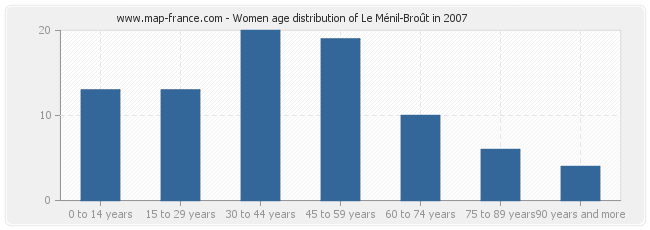 Women age distribution of Le Ménil-Broût in 2007